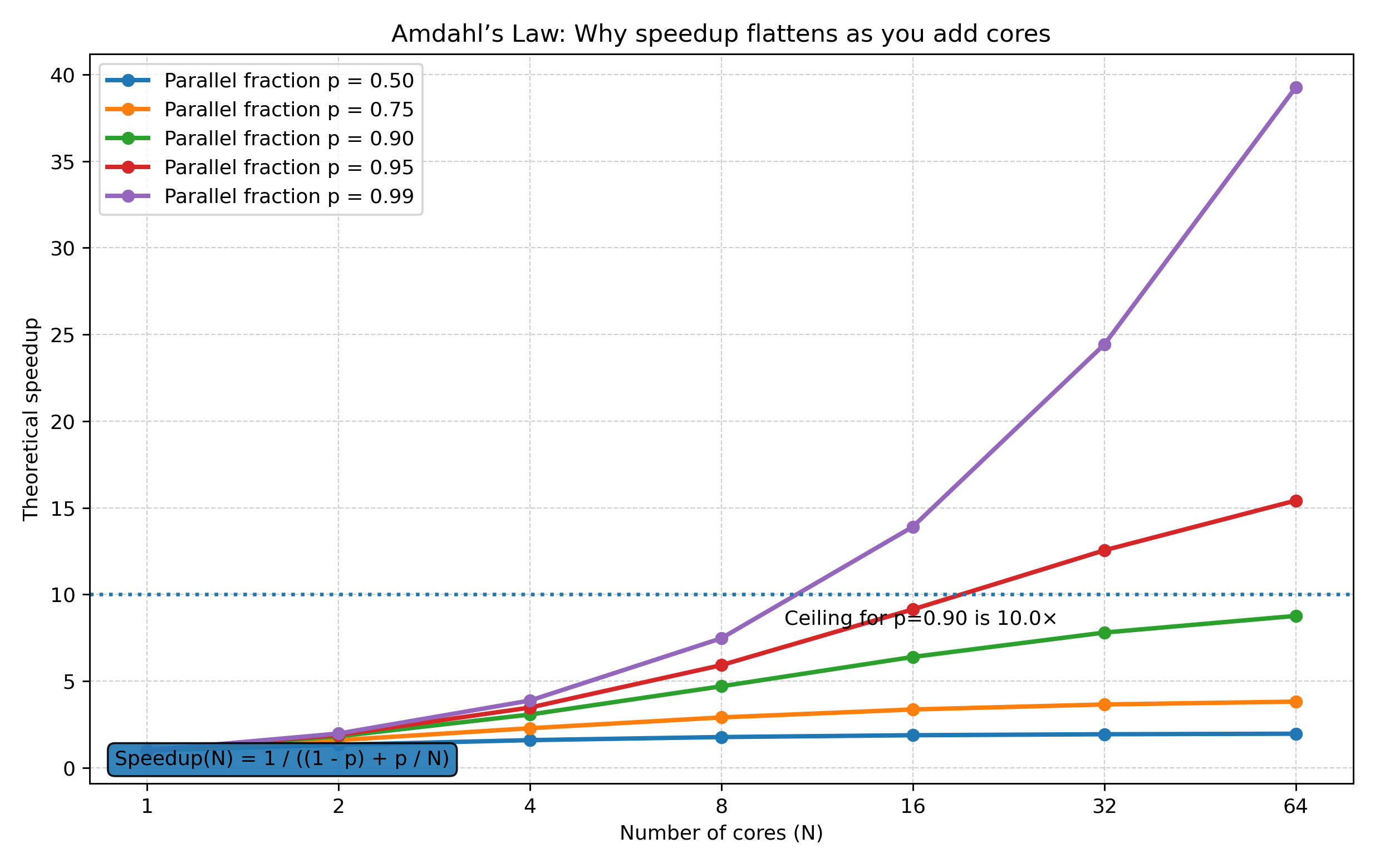 Amdahl’s Law speedup vs cores